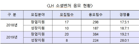 LH 소셜벤처 사업 응모자가 매년 늘고 있다.<LH 제공>